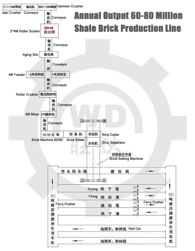 60-80 Million Shale Brick Production Line