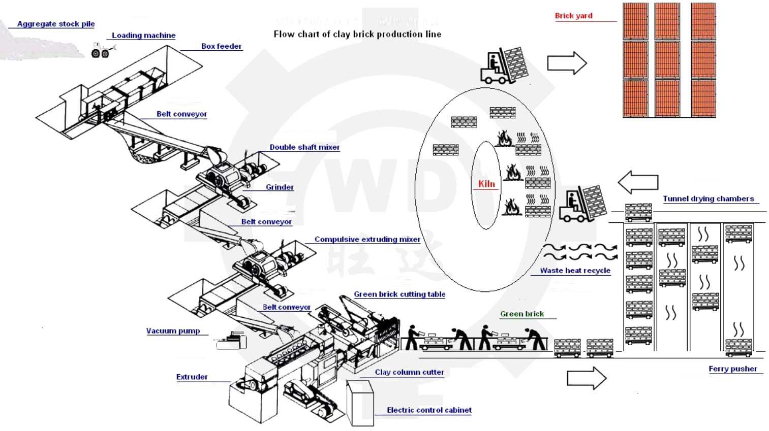 20-30 Million Clay Brick Production Line